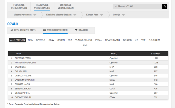 voorkeurstemmen in Opwijk